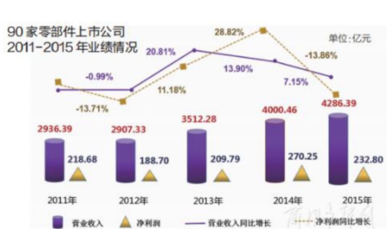 汽车零部件企业利润不增反降 汽车压力轴承