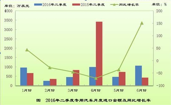 我国专用汽车行业进口分析表.赛襄轴承网站资讯