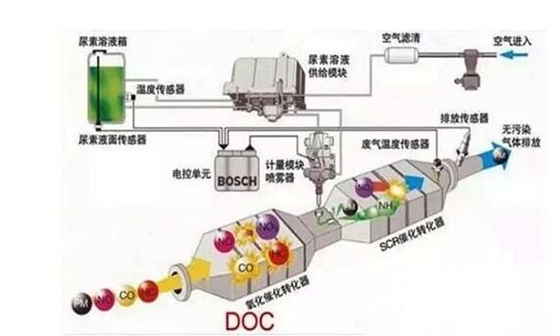 SCR技术路线.赛襄轴承网站资讯