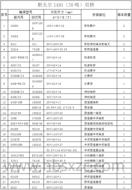 奔驰,斯太尔,红岩,黄河,howo,挂车系列轴承