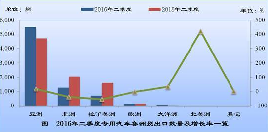 我国专用汽车行业进口分析表.赛襄轴承网站资讯